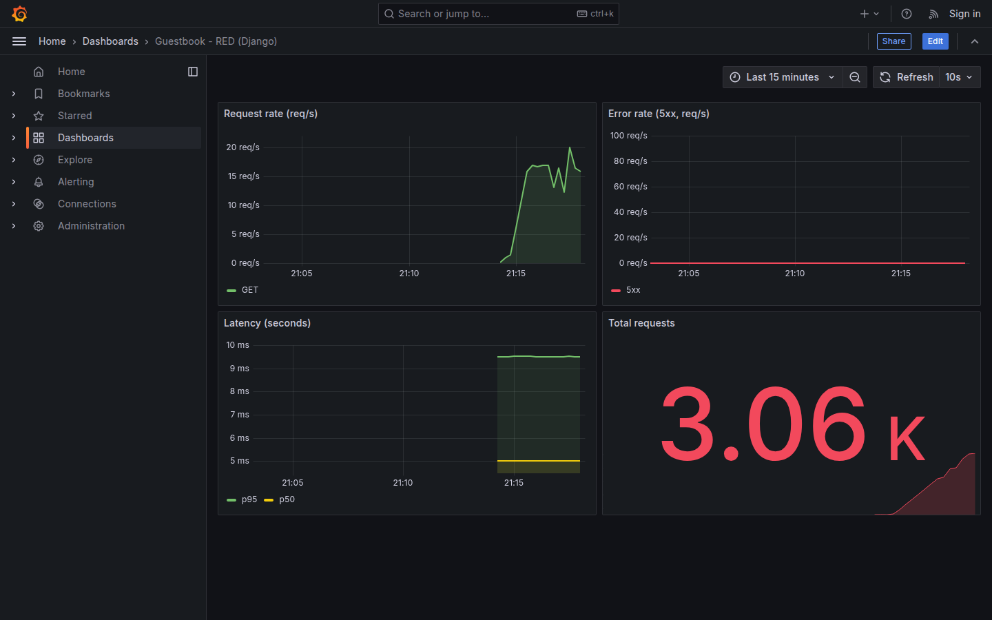 داشبورد RED در Grafana با داده‌ی واقعی